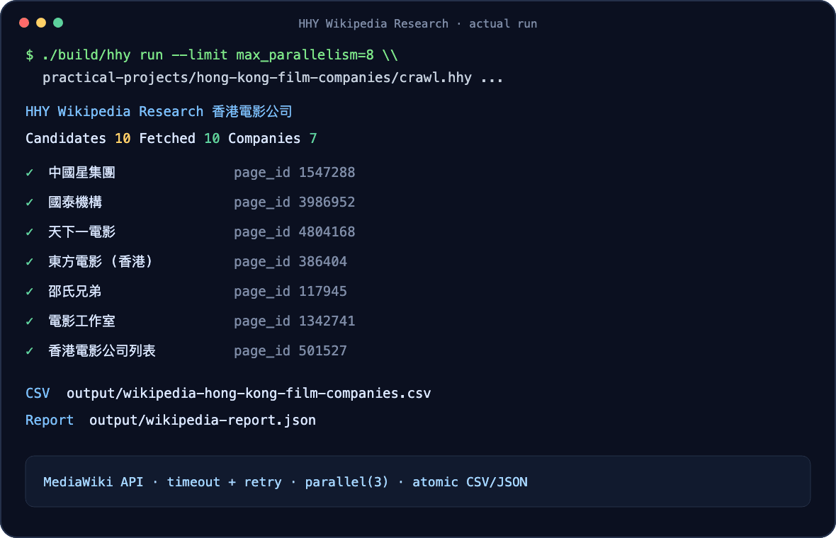 Actual HHY network run against Wikipedia